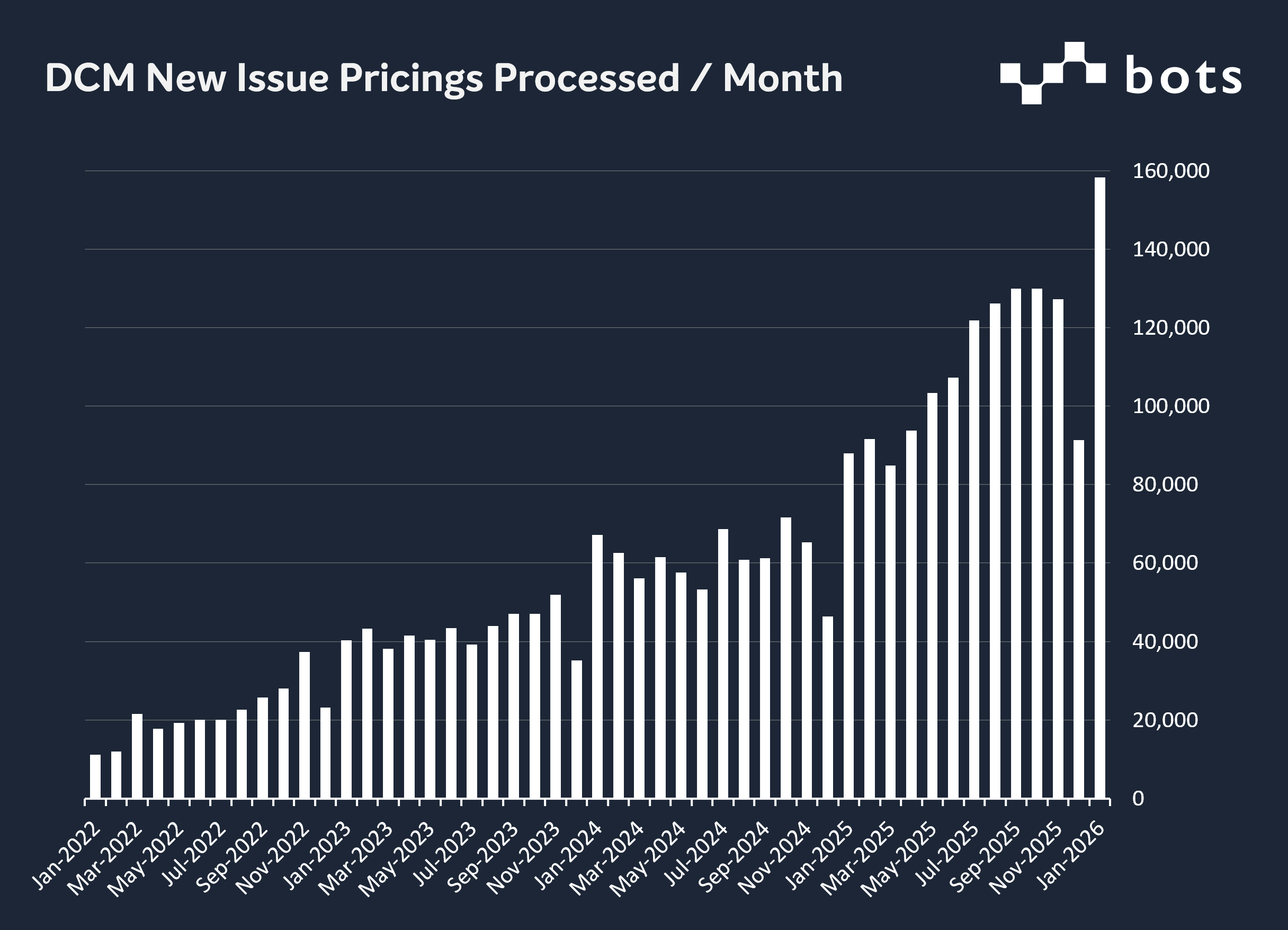 90% Growth in New Issue Pricings Year on Year